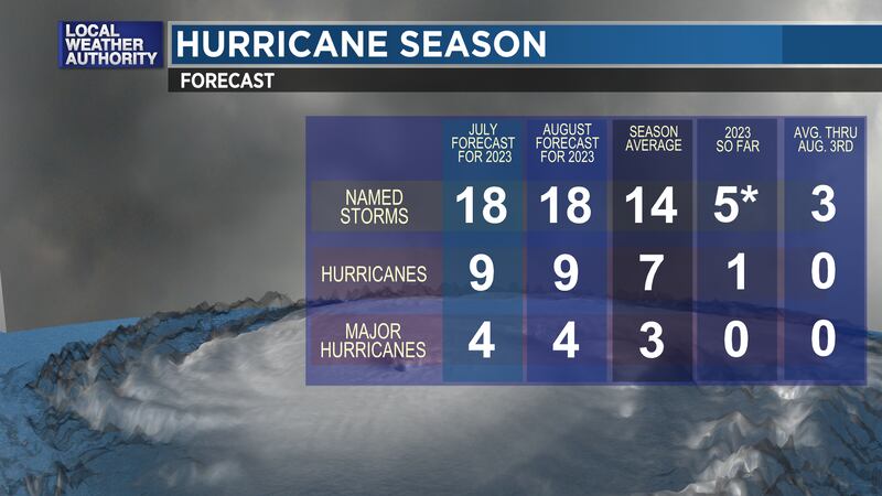 CSU releases 2023 August Atlantic Hurricane Season update.